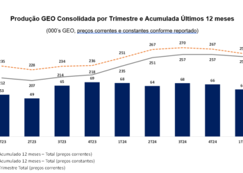 Aura Minerals divulga balanço de produção do primeiro trimestre de 2025