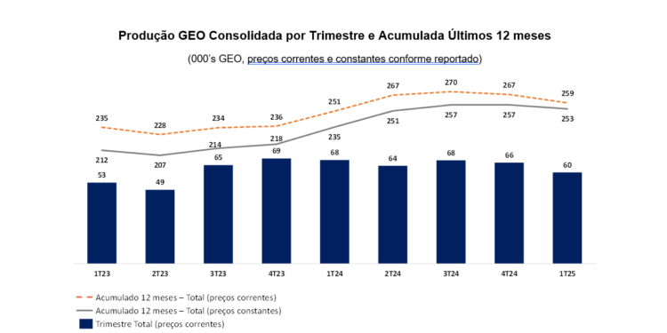 Aura Minerals divulga balanço de produção do primeiro trimestre de 2025
